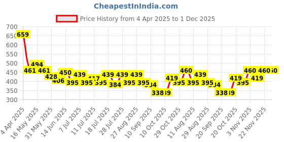 myntra.com Mast & Harbour Men Typography Printed Pure Cotton T-shirt mast & harbour Price History Graph from 4 Apr 2025 to 30 Nov 2025