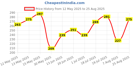 myntra.com Mast & Harbour Men Typography Printed Pure Cotton T-shirt mast & harbour Price History Graph from 12 May 2025 to 25 Aug 2025