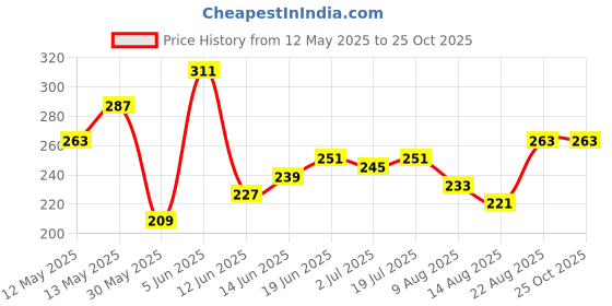myntra.com Mast & Harbour Men Typography Printed Pure Cotton T-shirt mast & harbour Price History Graph from 12 May 2025 to 24 Oct 2025