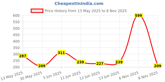 myntra.com Mast & Harbour Men Typography Printed Pure Cotton T-shirt mast & harbour Price History Graph from 13 May 2025 to 6 Nov 2025
