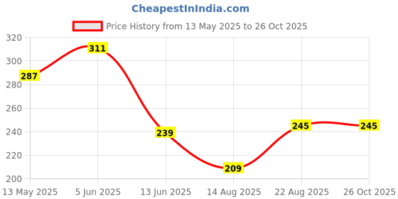 myntra.com Mast & Harbour Men Typography Printed Pure Cotton T-shirt mast & harbour Price History Graph from 13 May 2025 to 25 Oct 2025