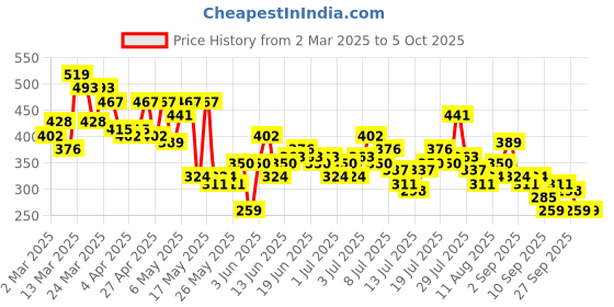 myntra.com Mast & Harbour Men Typography Printed Relaxed Fit T-shirt mast & harbour Price History Graph from 2 Mar 2025 to 4 Oct 2025
