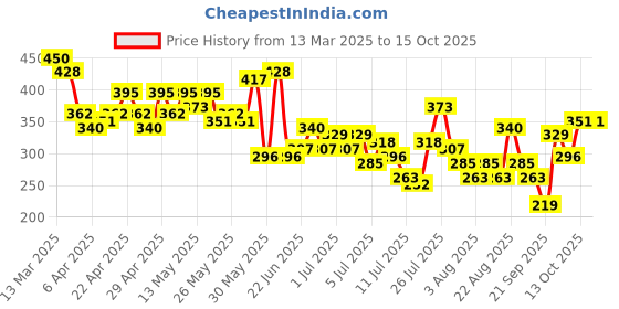 myntra.com Mast & Harbour Men Typography Printed Relaxed Fit T-shirt mast & harbour Price History Graph from 13 Mar 2025 to 15 Oct 2025