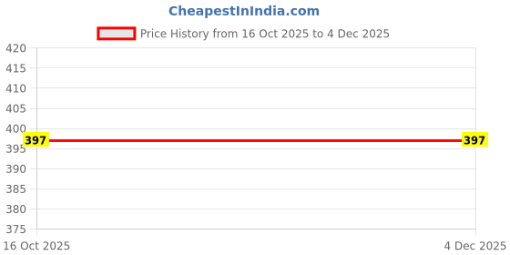 myntra.com Mast & Harbour Men Typography Printed Round Neck Cotton T-shirt mast & harbour Price History Graph from 16 Oct 2025 to 4 Dec 2025