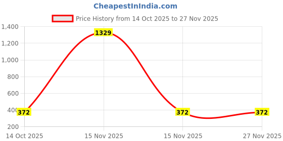 myntra.com Mast & Harbour Men Typography Printed Round Neck Cotton T-shirt mast & harbour Price History Graph from 14 Oct 2025 to 25 Nov 2025