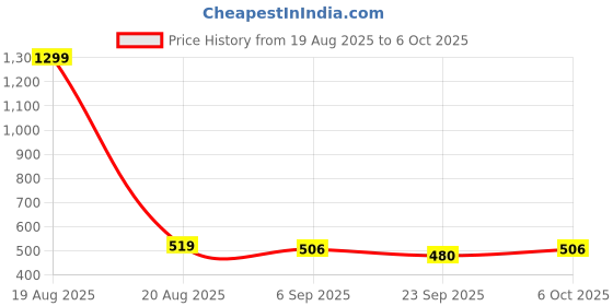 myntra.com Mast & Harbour Men Typography Printed Round Neck Oversized T-shirt mast & harbour Price History Graph from 19 Aug 2025 to 4 Oct 2025