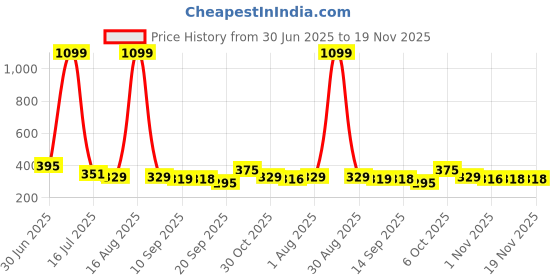myntra.com Mast & Harbour Men Typography Printed Round Neck Pure Cotton Oversized T-shirt mast & harbour Price History Graph from 30 Jun 2025 to 18 Nov 2025