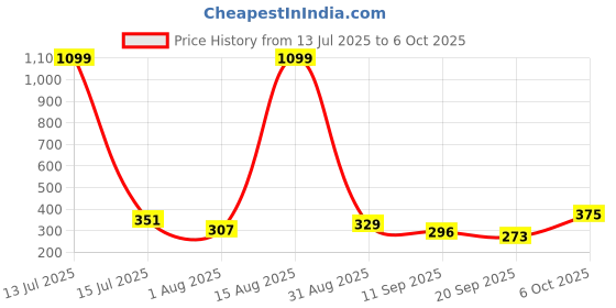myntra.com Mast & Harbour Men Typography Printed Round Neck Pure Cotton Oversized T-shirt mast & harbour Price History Graph from 13 Jul 2025 to 6 Oct 2025