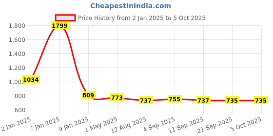 myntra.com Mast & Harbour Men Typography Printed Sweatshirt mast & harbour Price History Graph from 2 Jan 2025 to 4 Oct 2025