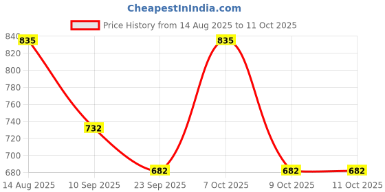 myntra.com Mast & Harbour Men Typography Printed Sweatshirt mast & harbour Price History Graph from 14 Aug 2025 to 10 Oct 2025