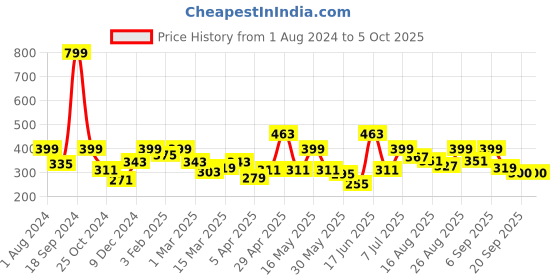 myntra.com Mast & Harbour Men Typography Printed T-shirt mast & harbour Price History Graph from 1 Aug 2024 to 4 Oct 2025