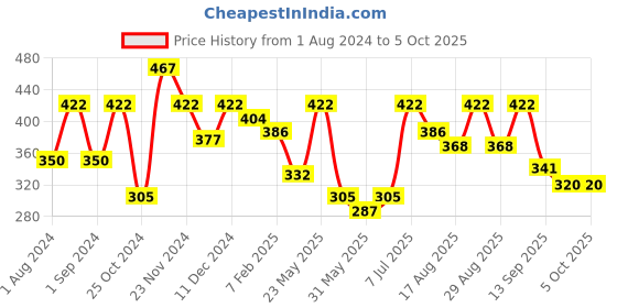 myntra.com Mast & Harbour Men Typography Printed T-shirt mast & harbour Price History Graph from 1 Aug 2024 to 4 Oct 2025