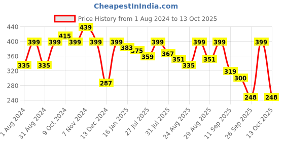 myntra.com Mast & Harbour Men Typography Printed T-shirt mast & harbour Price History Graph from 1 Aug 2024 to 13 Oct 2025