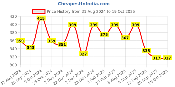myntra.com Mast & Harbour Men Typography Printed T-shirt mast & harbour Price History Graph from 31 Aug 2024 to 19 Oct 2025