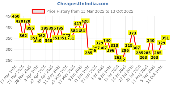 myntra.com Mast & Harbour Men Typography Printed T-shirt mast & harbour Price History Graph from 13 Mar 2025 to 13 Oct 2025