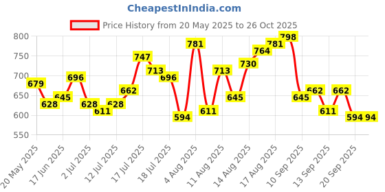 myntra.com Mast & Harbour Men Typography Printed T-shirt mast & harbour Price History Graph from 20 May 2025 to 25 Oct 2025