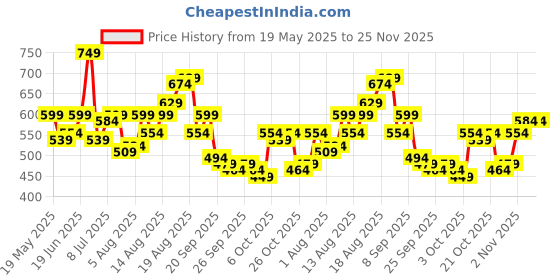 myntra.com Mast & Harbour Men Typography Printed T-shirt mast & harbour Price History Graph from 19 May 2025 to 24 Nov 2025