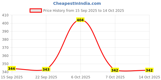 myntra.com Mast & Harbour Men Typography Printed T-shirt mast & harbour Price History Graph from 15 Sep 2025 to 14 Oct 2025
