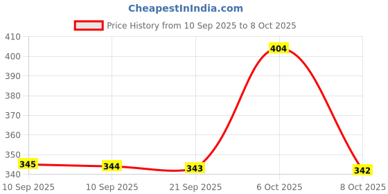 myntra.com Mast & Harbour Men Typography Printed T-shirt mast & harbour Price History Graph from 10 Sep 2025 to 4 Oct 2025