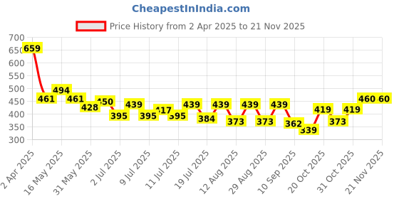 myntra.com Mast & Harbour Men Typography Printed Tropical Pure Cotton Pockets T-shirt mast & harbour Price History Graph from 2 Apr 2025 to 19 Nov 2025