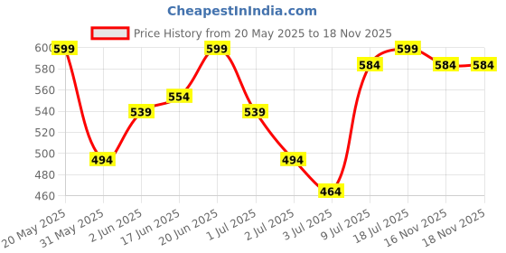 myntra.com Mast & Harbour Men Typography T-shirt mast & harbour Price History Graph from 20 May 2025 to 18 Nov 2025