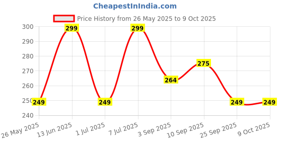 myntra.com Mast & Harbour Men Ultra-Soft & Breathable Basic Brief - MnH_003_BRF_NVY/GW/_1PC mast & harbour Price History Graph from 26 May 2025 to 9 Oct 2025