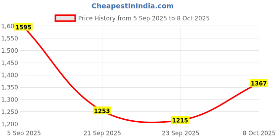myntra.com Mast & Harbour Men Up to 23 Litres Backpack mast & harbour Price History Graph from 5 Sep 2025 to 8 Oct 2025