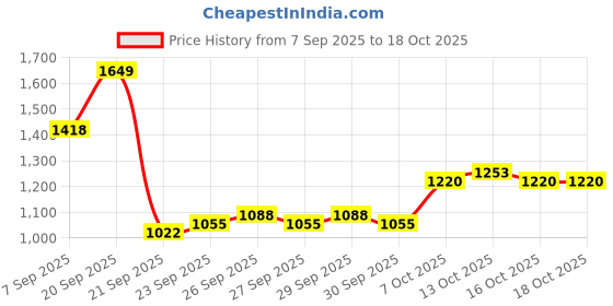 myntra.com Mast & Harbour Men Up to 23 Litres Backpack mast & harbour Price History Graph from 7 Sep 2025 to 18 Oct 2025