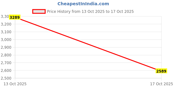 myntra.com Mast & Harbour Men Urban Commuter Ergonomic Padded Backpack mast & harbour Price History Graph from 13 Oct 2025 to 17 Oct 2025