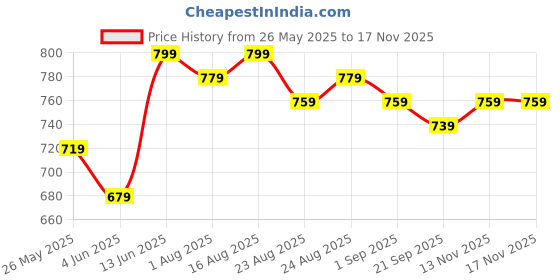 myntra.com Mast & Harbour Men Urban Slim Slim Fit Chinos Trousers mast & harbour Price History Graph from 26 May 2025 to 16 Nov 2025
