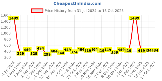 myntra.com Mast & Harbour Men UV Protected Lens Square Sunglasses mast & harbour Price History Graph from 31 Jul 2024 to 13 Oct 2025