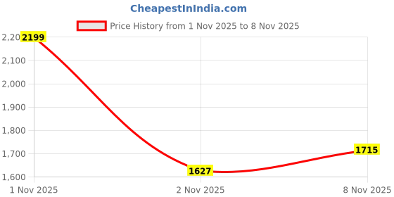 myntra.com Mast & Harbour Men V-Neck Long Sleeves Cardigan mast & harbour Price History Graph from 1 Nov 2025 to 7 Nov 2025