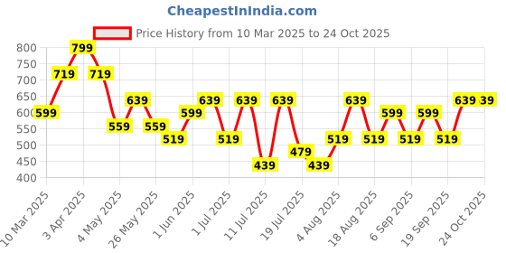 myntra.com Mast & Harbour Men Velvet Mojaris mast & harbour Price History Graph from 10 Mar 2025 to 24 Oct 2025