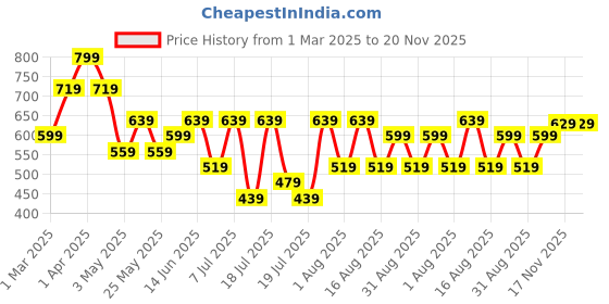 myntra.com Mast & Harbour Men Velvet Mojaris mast & harbour Price History Graph from 1 Mar 2025 to 20 Nov 2025