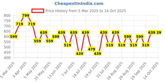myntra.com Mast & Harbour Men Velvet Mojaris mast & harbour Price History Graph from 5 Mar 2025 to 13 Oct 2025