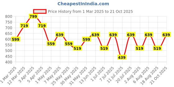 myntra.com Mast & Harbour Men Velvet Mojaris mast & harbour Price History Graph from 1 Mar 2025 to 21 Oct 2025