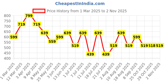 myntra.com Mast & Harbour Men Velvet Mojaris mast & harbour Price History Graph from 1 Mar 2025 to 2 Nov 2025