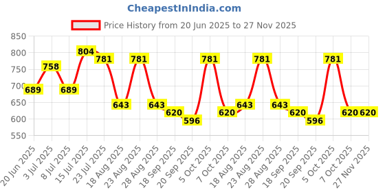 myntra.com Mast & Harbour Men Vertical Striped Button-Down Collar Cotton Casual Shirt mast & harbour Price History Graph from 20 Jun 2025 to 27 Nov 2025