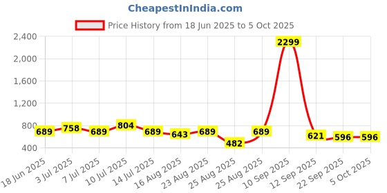 myntra.com Mast & Harbour Men Vertical Striped Button-Down Collar Cotton Casual Shirt mast & harbour Price History Graph from 18 Jun 2025 to 4 Oct 2025