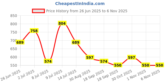 myntra.com Mast & Harbour Men Vertical Striped Spread Collar Cotton Casual Shirt mast & harbour Price History Graph from 26 Jun 2025 to 4 Nov 2025