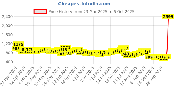 myntra.com Mast & Harbour Men Waffle Weave Relaxed Fit Shorts Set mast & harbour Price History Graph from 23 Mar 2025 to 6 Oct 2025