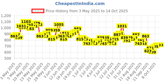 myntra.com Mast & Harbour Men Waffle Weave Relaxed Fit Shorts Set mast & harbour Price History Graph from 3 May 2025 to 13 Oct 2025