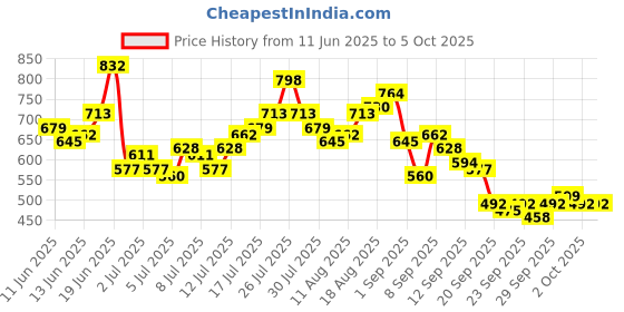 myntra.com Mast & Harbour Men Washed Effect Regular Fit Jeans mast & harbour Price History Graph from 11 Jun 2025 to 4 Oct 2025