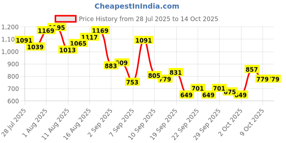 myntra.com Mast & Harbour Men Washed Patches Straight Fit Jeans mast & harbour Price History Graph from 28 Jul 2025 to 13 Oct 2025