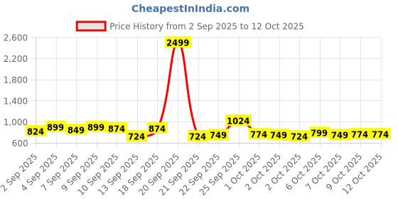 myntra.com Mast & Harbour Men Washed Patches Straight Fit Mid-Rise Light Fade Jeans mast & harbour Price History Graph from 2 Sep 2025 to 12 Oct 2025