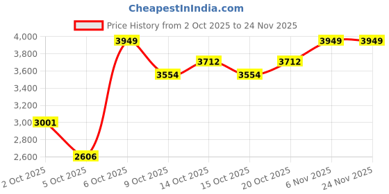 myntra.com Mast & Harbour Men Water Resistant Backpack mast & harbour Price History Graph from 2 Oct 2025 to 24 Nov 2025