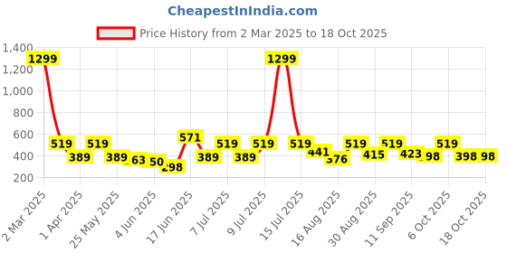 myntra.com Mast & Harbour Men Watercolor Printed T-shirt mast & harbour Price History Graph from 2 Mar 2025 to 18 Oct 2025