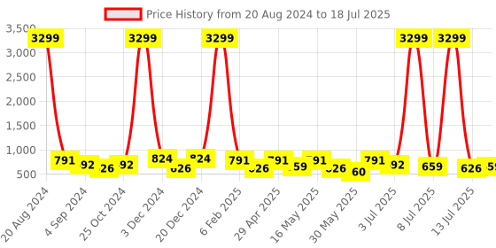 myntra.com Mast & Harbour Men White & Black Comfort Insole Contrast Sole Sneakers mast & harbour Price History Graph from 20 Aug 2024 to 18 Jul 2025