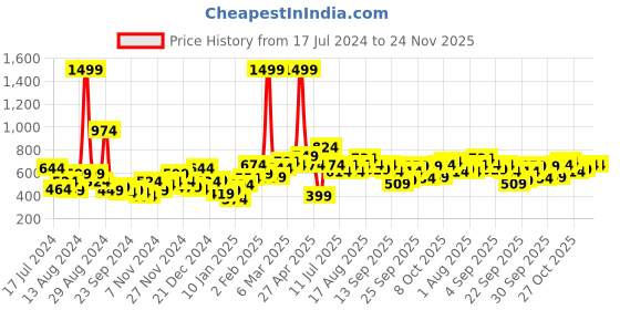 myntra.com Mast & Harbour Men White & Black Printed Sweatshirt mast & harbour Price History Graph from 17 Jul 2024 to 24 Nov 2025