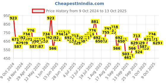 myntra.com Mast & Harbour Men White & Black Regular Fit Checked Smart Casual Sustainable Shirt mast & harbour Price History Graph from 9 Oct 2024 to 13 Oct 2025